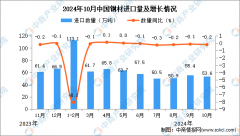 <b>2024年10月中国钢材进口数据统计阐发：进口量小</b>